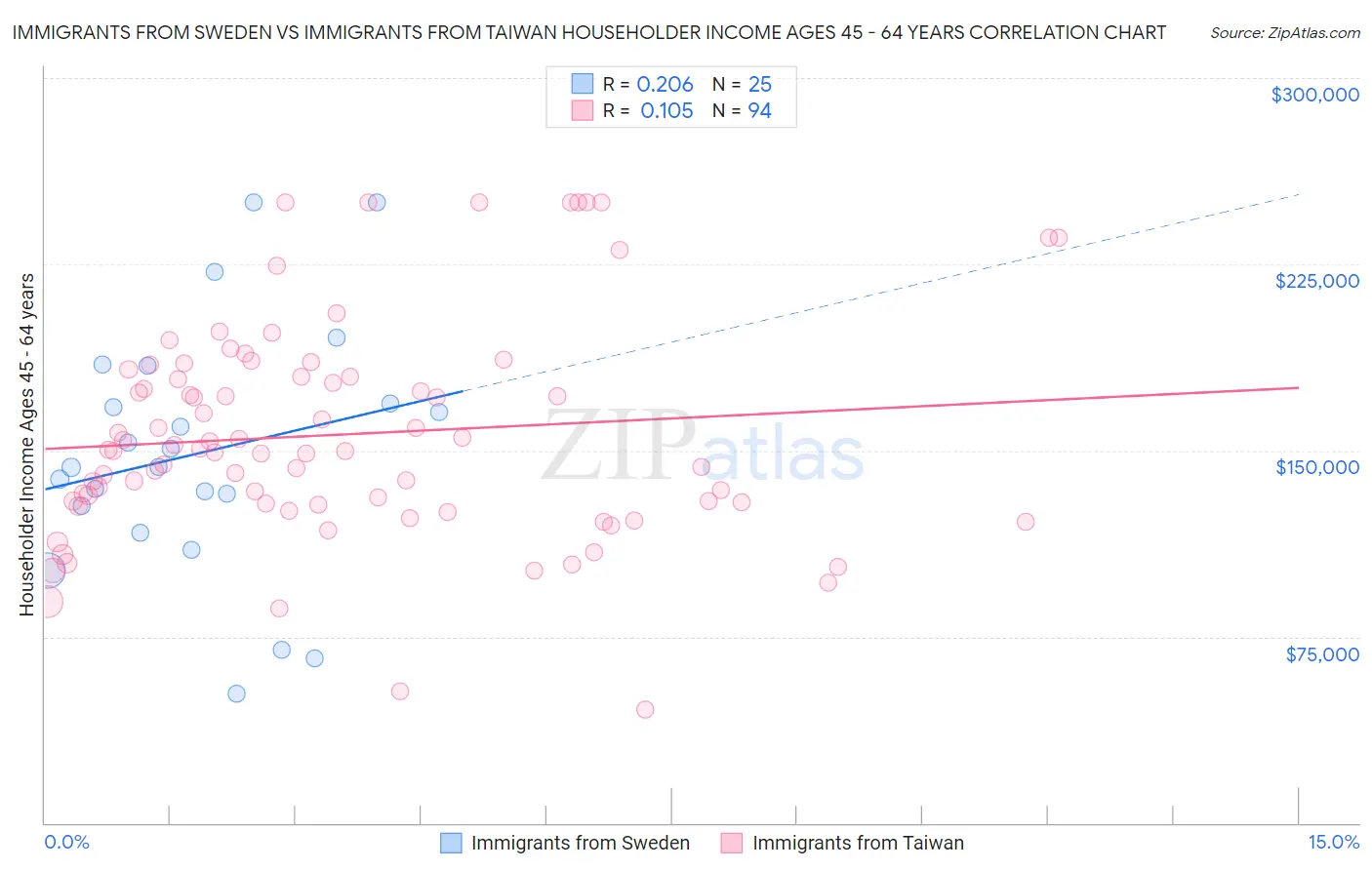 Immigrants from Sweden vs Immigrants from Taiwan Householder Income Ages 45 - 64 years