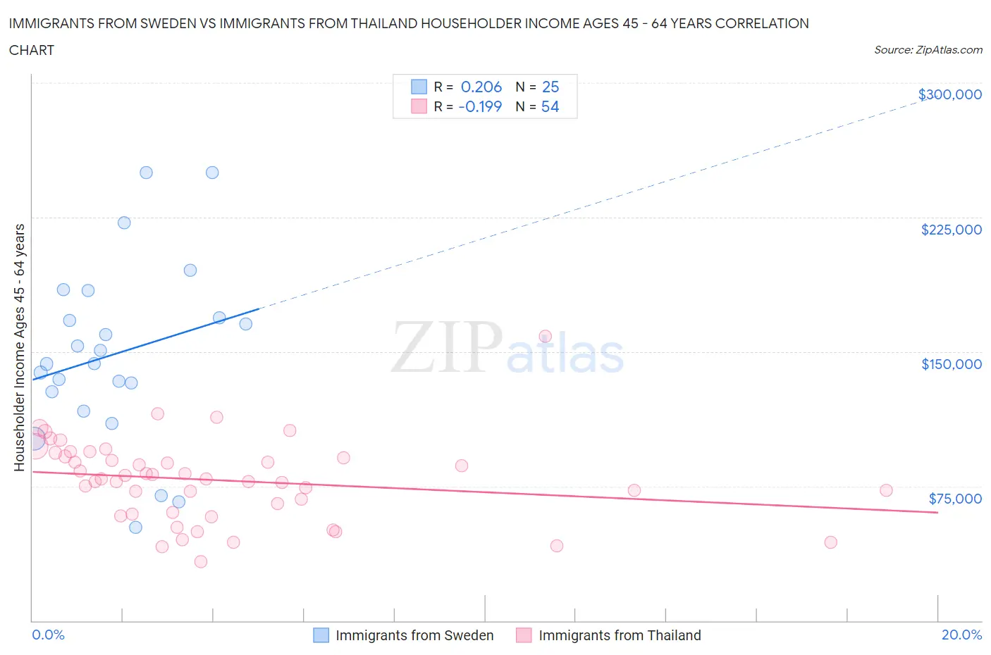 Immigrants from Sweden vs Immigrants from Thailand Householder Income Ages 45 - 64 years