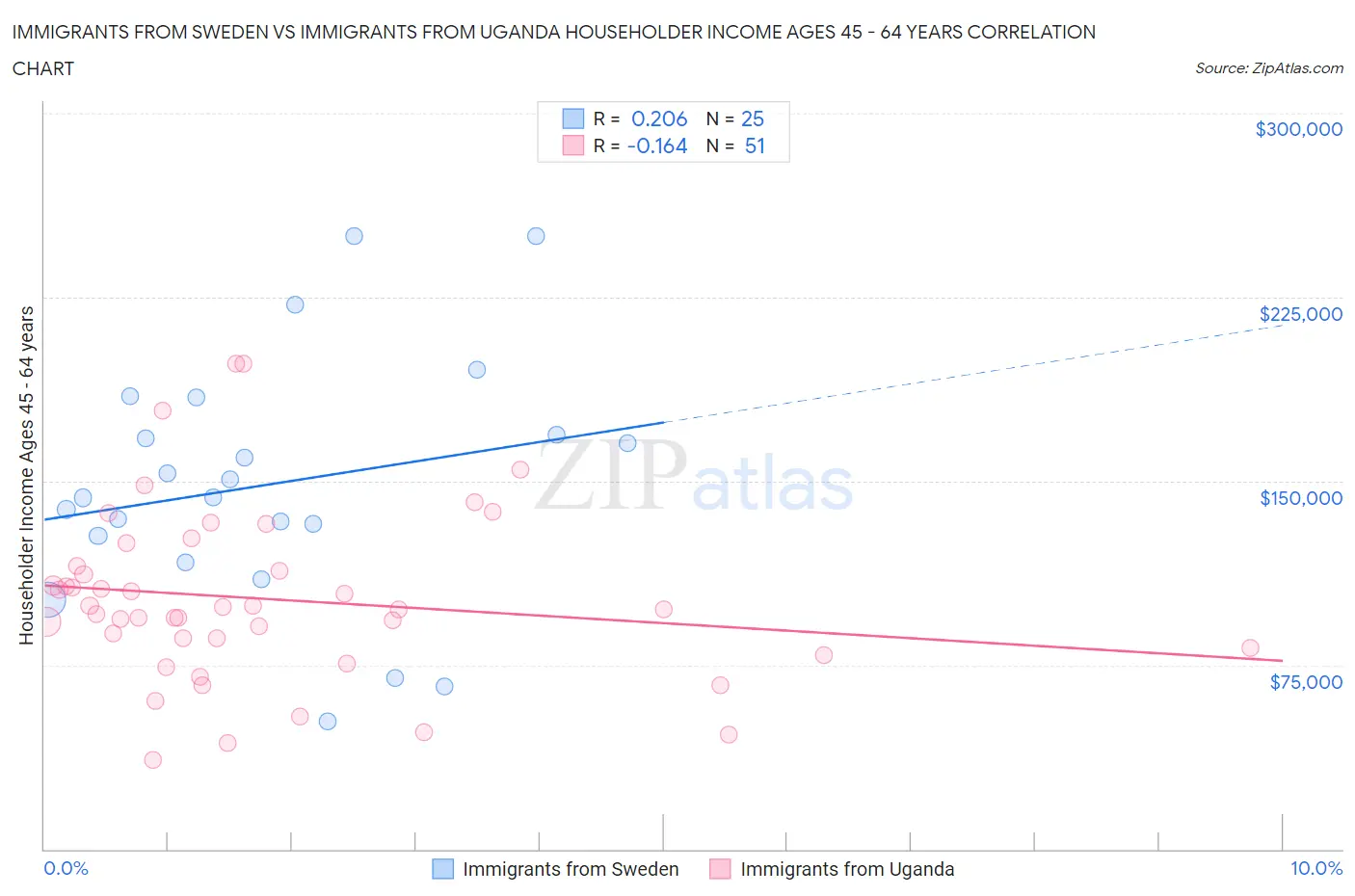 Immigrants from Sweden vs Immigrants from Uganda Householder Income Ages 45 - 64 years