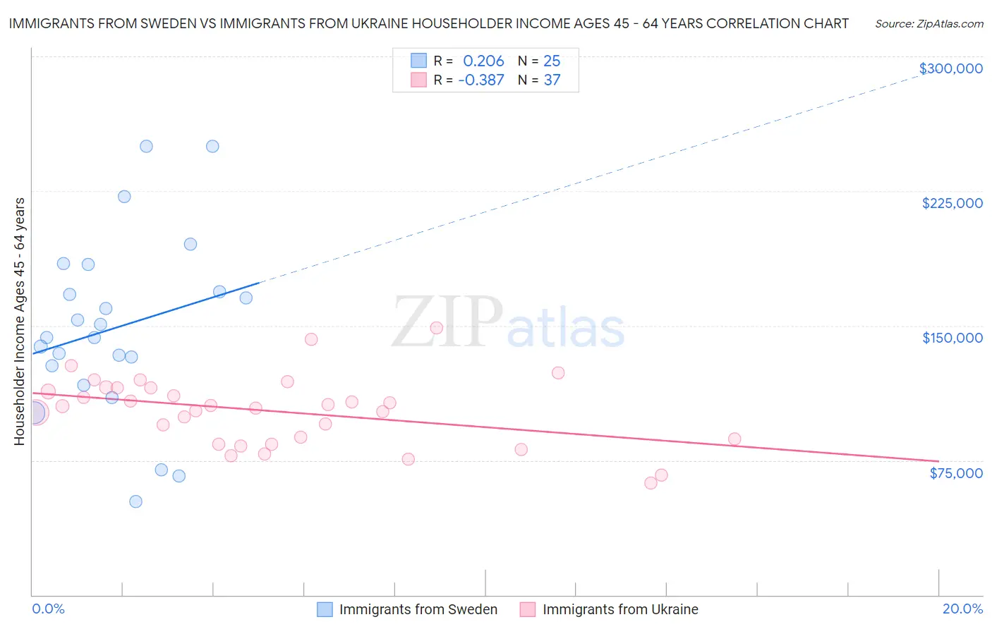 Immigrants from Sweden vs Immigrants from Ukraine Householder Income Ages 45 - 64 years