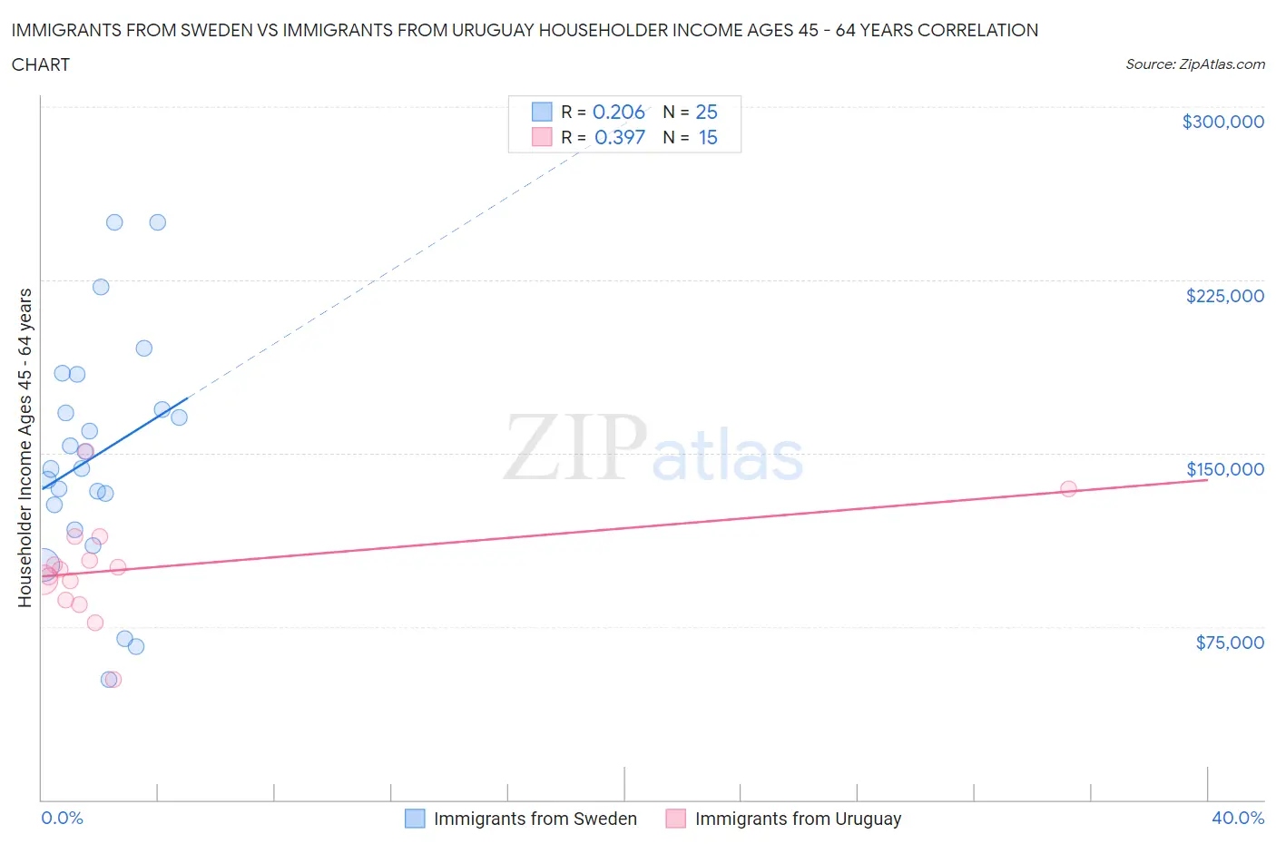 Immigrants from Sweden vs Immigrants from Uruguay Householder Income Ages 45 - 64 years