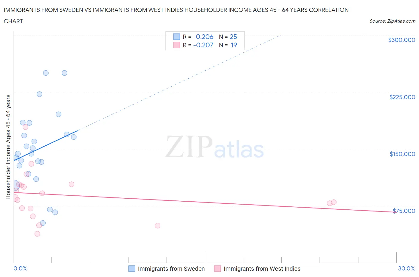 Immigrants from Sweden vs Immigrants from West Indies Householder Income Ages 45 - 64 years