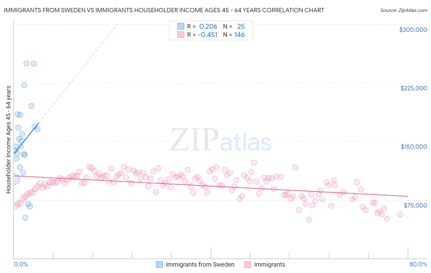 Immigrants from Sweden vs Immigrants Householder Income Ages 45 - 64 years