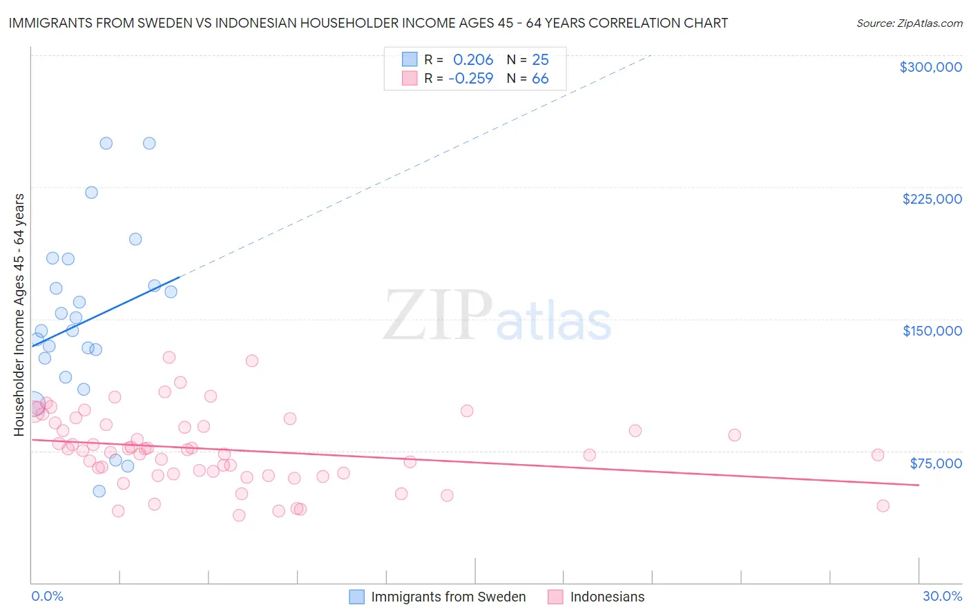 Immigrants from Sweden vs Indonesian Householder Income Ages 45 - 64 years
