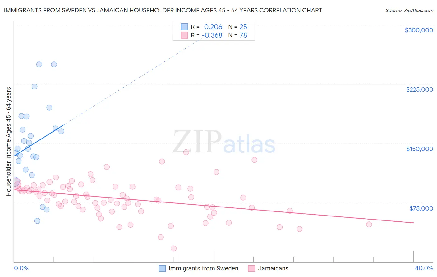 Immigrants from Sweden vs Jamaican Householder Income Ages 45 - 64 years