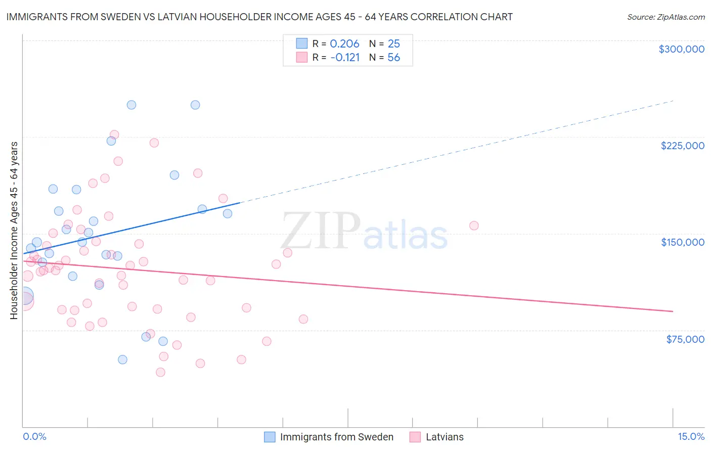 Immigrants from Sweden vs Latvian Householder Income Ages 45 - 64 years