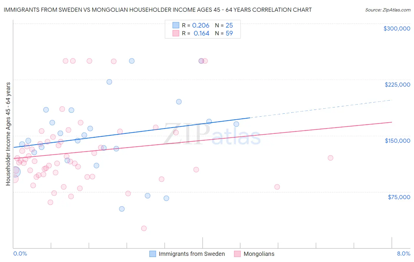 Immigrants from Sweden vs Mongolian Householder Income Ages 45 - 64 years