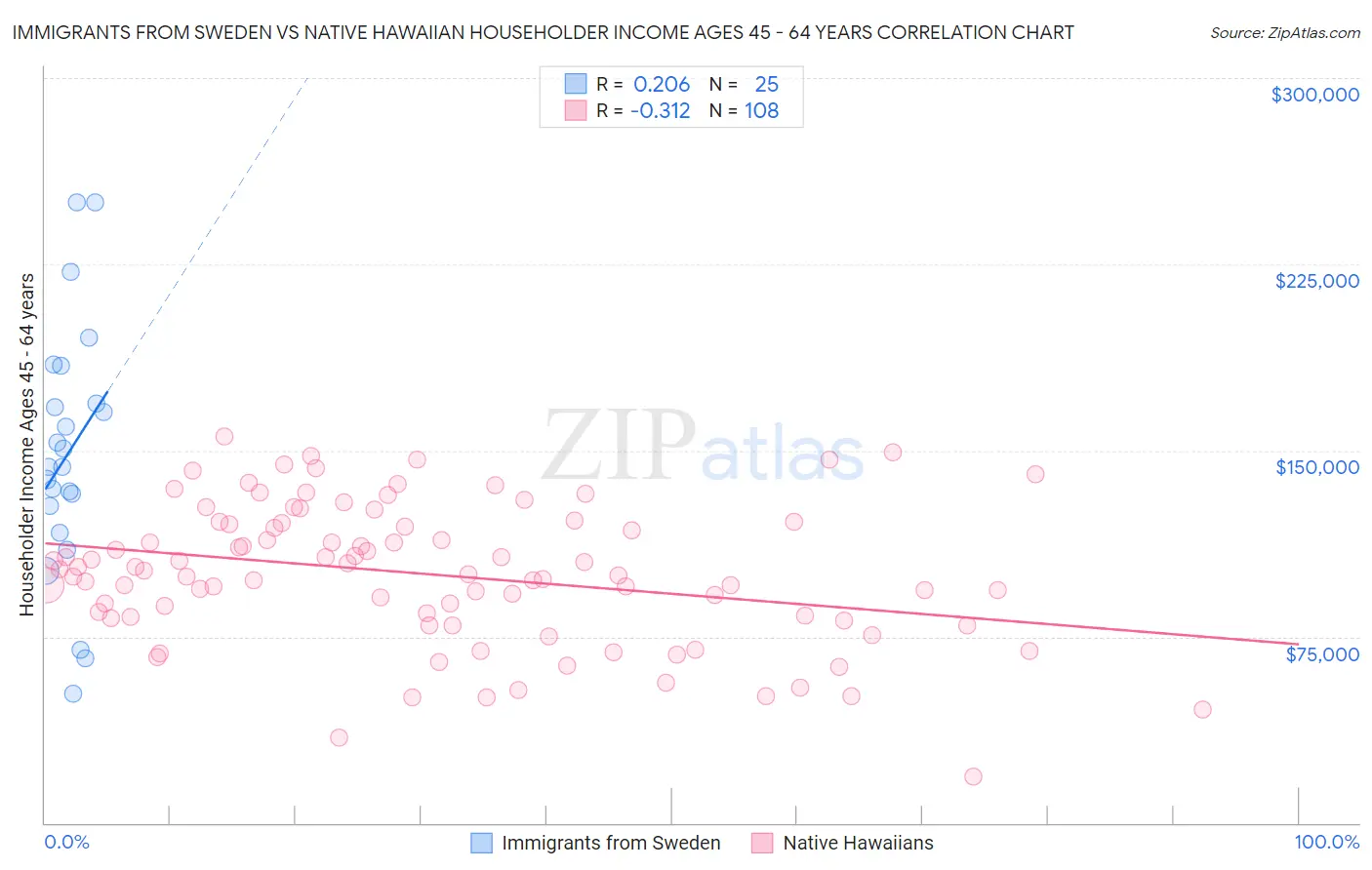 Immigrants from Sweden vs Native Hawaiian Householder Income Ages 45 - 64 years