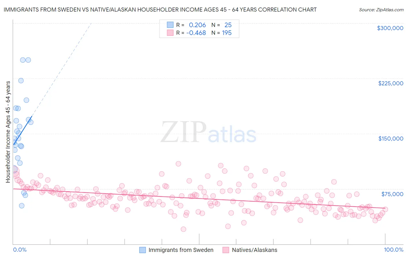Immigrants from Sweden vs Native/Alaskan Householder Income Ages 45 - 64 years