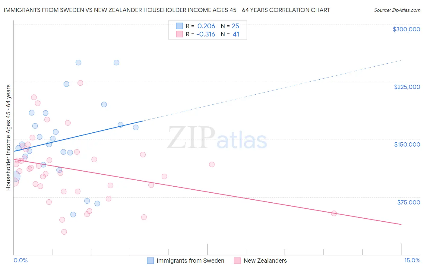 Immigrants from Sweden vs New Zealander Householder Income Ages 45 - 64 years