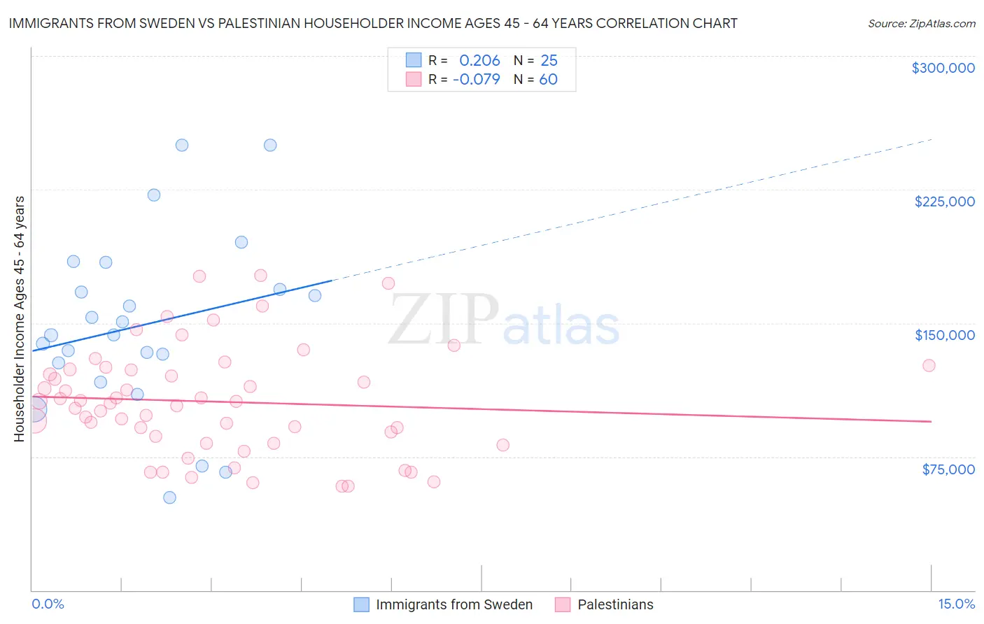 Immigrants from Sweden vs Palestinian Householder Income Ages 45 - 64 years