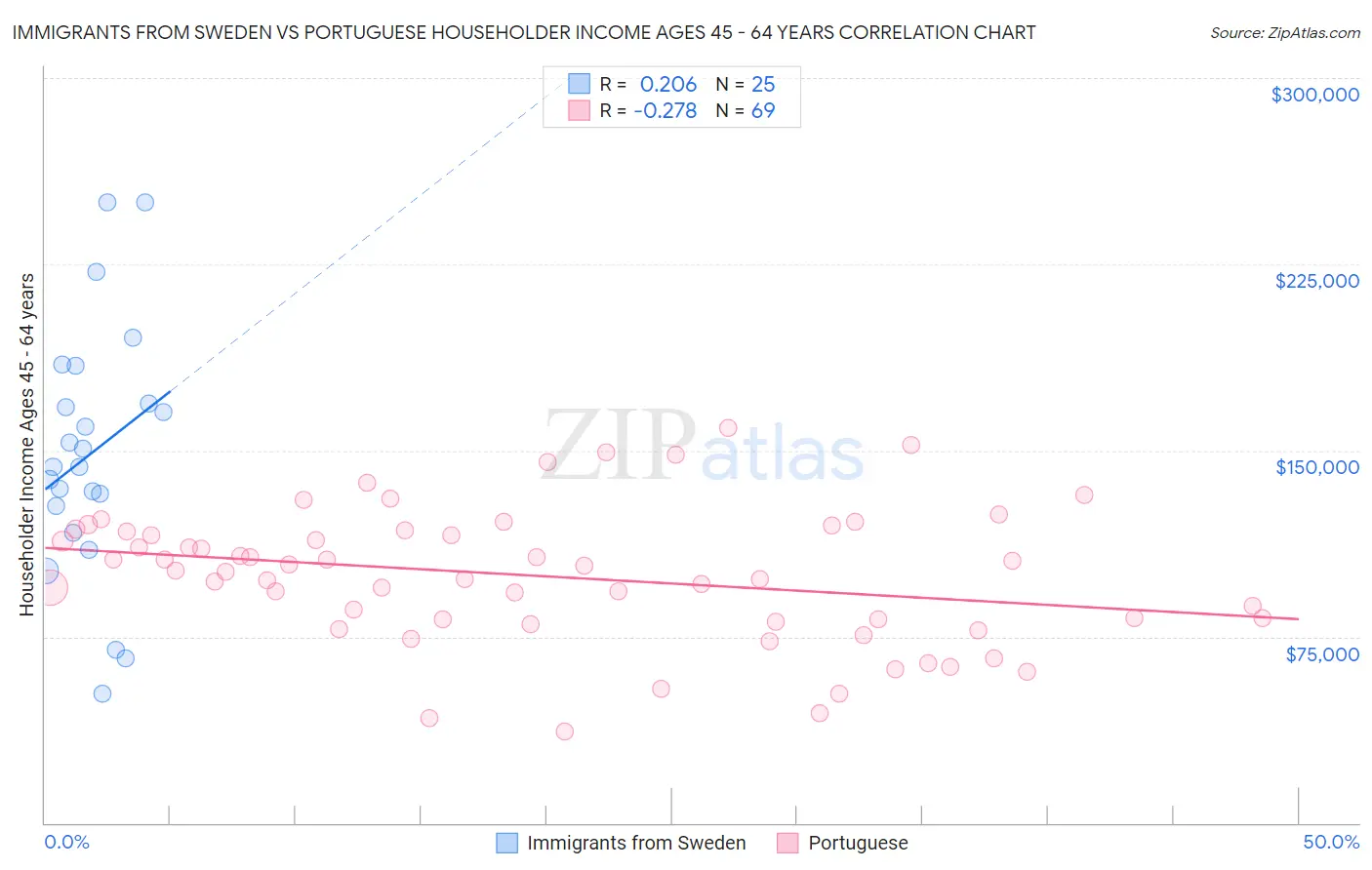Immigrants from Sweden vs Portuguese Householder Income Ages 45 - 64 years
