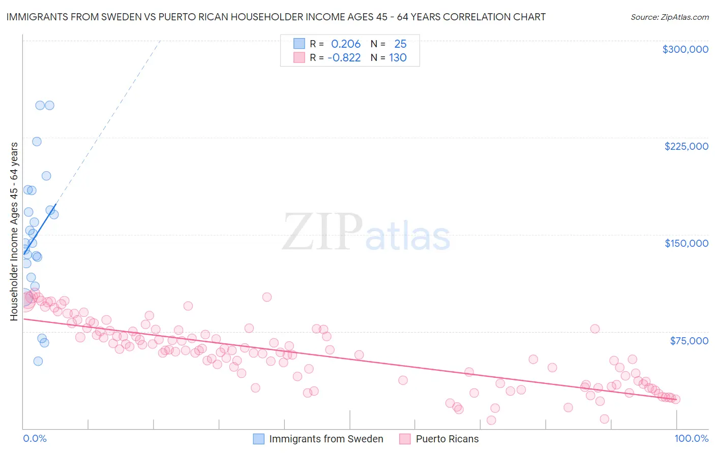 Immigrants from Sweden vs Puerto Rican Householder Income Ages 45 - 64 years