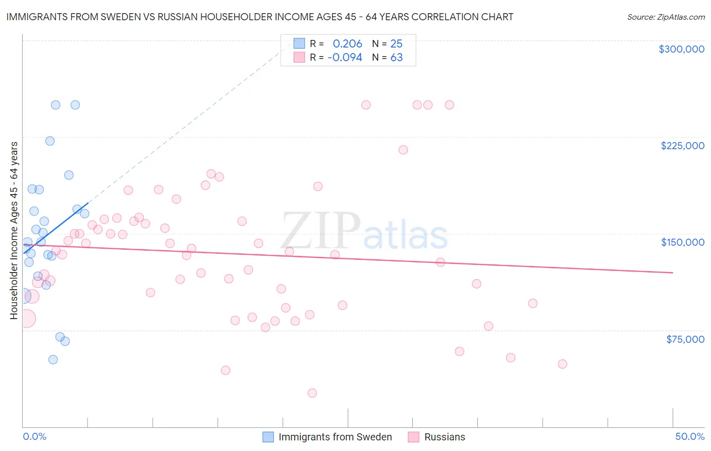 Immigrants from Sweden vs Russian Householder Income Ages 45 - 64 years