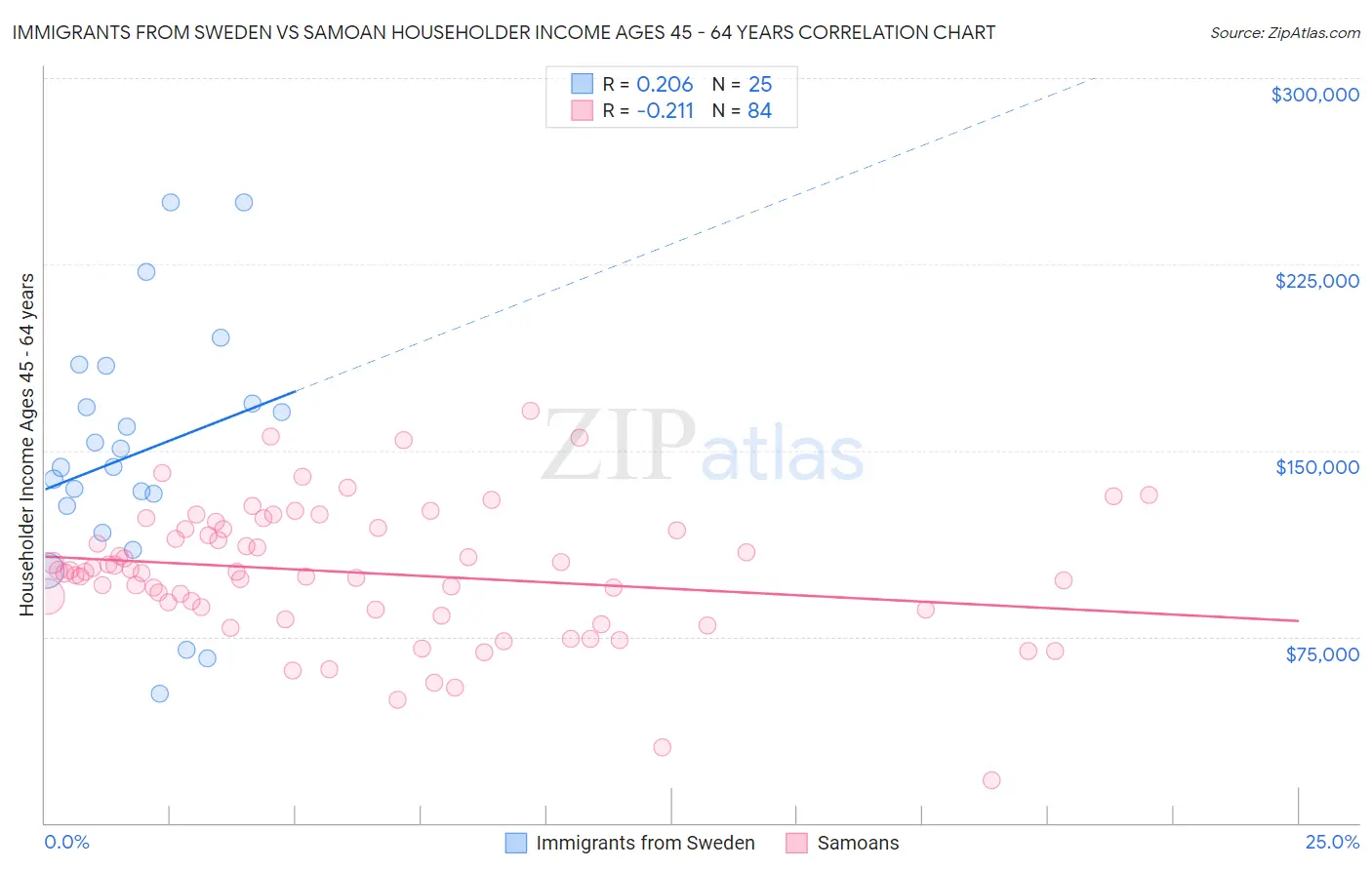 Immigrants from Sweden vs Samoan Householder Income Ages 45 - 64 years