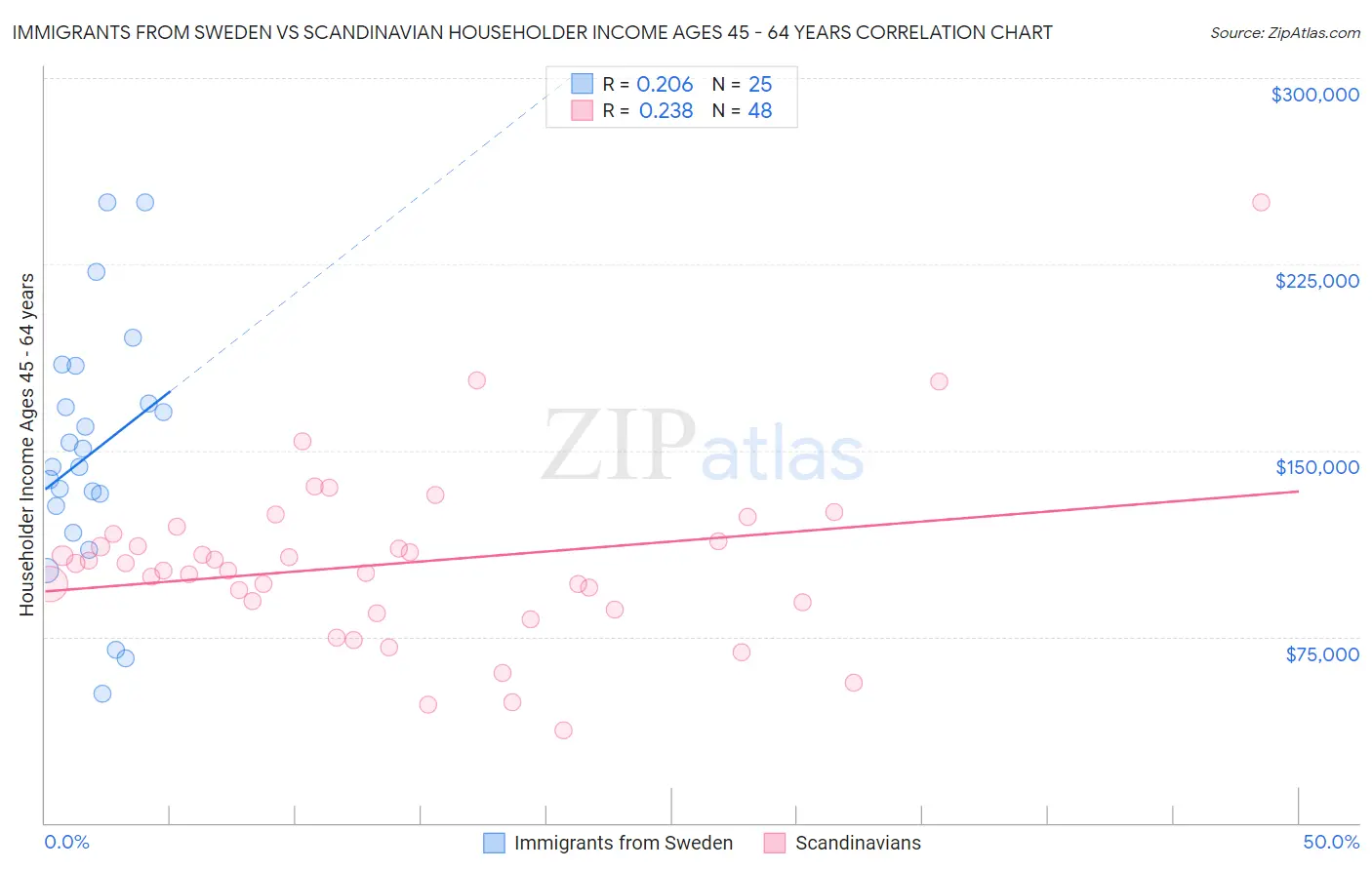 Immigrants from Sweden vs Scandinavian Householder Income Ages 45 - 64 years