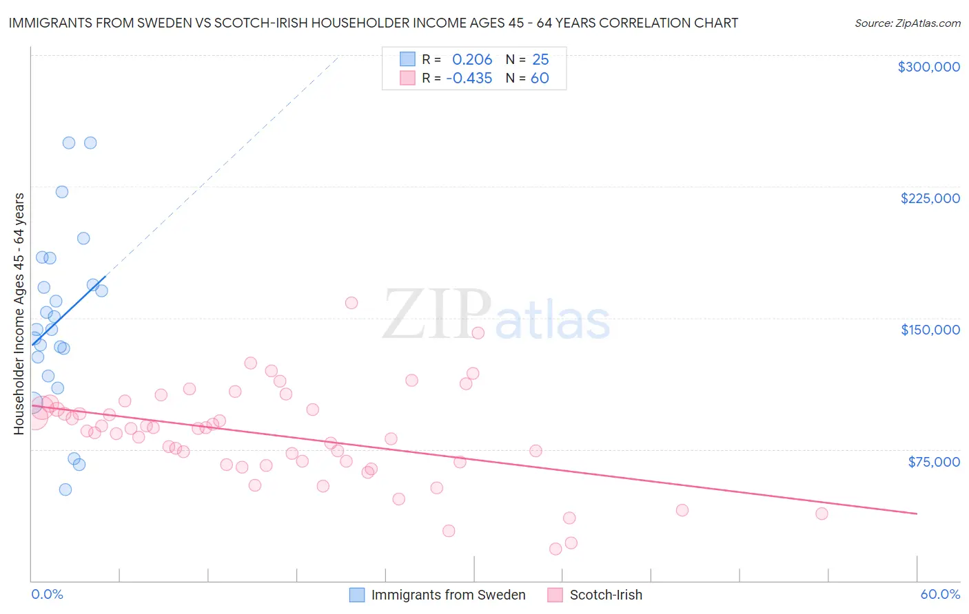 Immigrants from Sweden vs Scotch-Irish Householder Income Ages 45 - 64 years