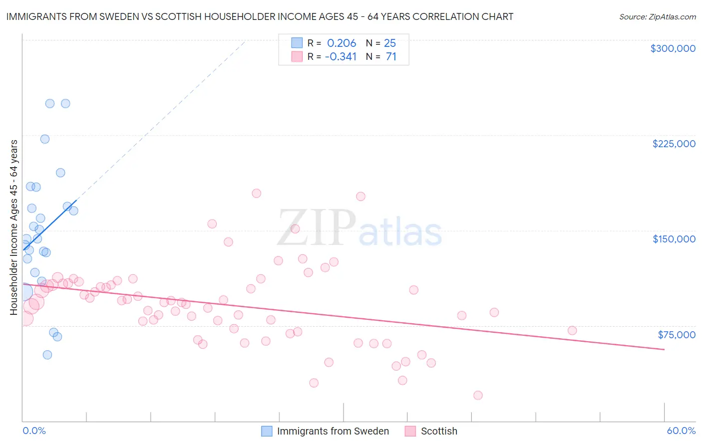 Immigrants from Sweden vs Scottish Householder Income Ages 45 - 64 years