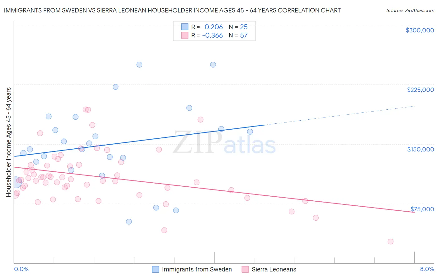 Immigrants from Sweden vs Sierra Leonean Householder Income Ages 45 - 64 years