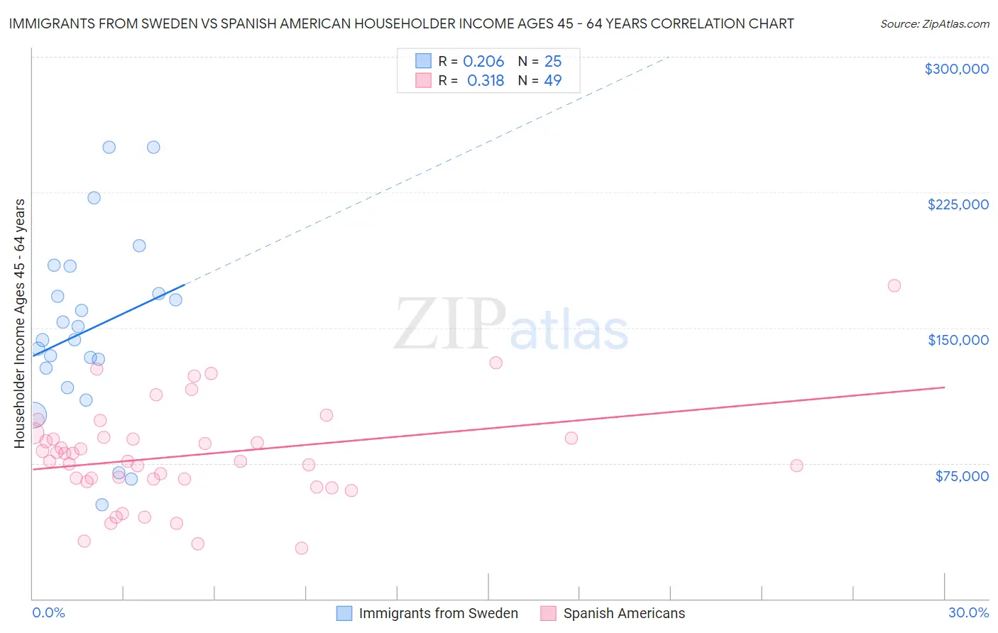 Immigrants from Sweden vs Spanish American Householder Income Ages 45 - 64 years