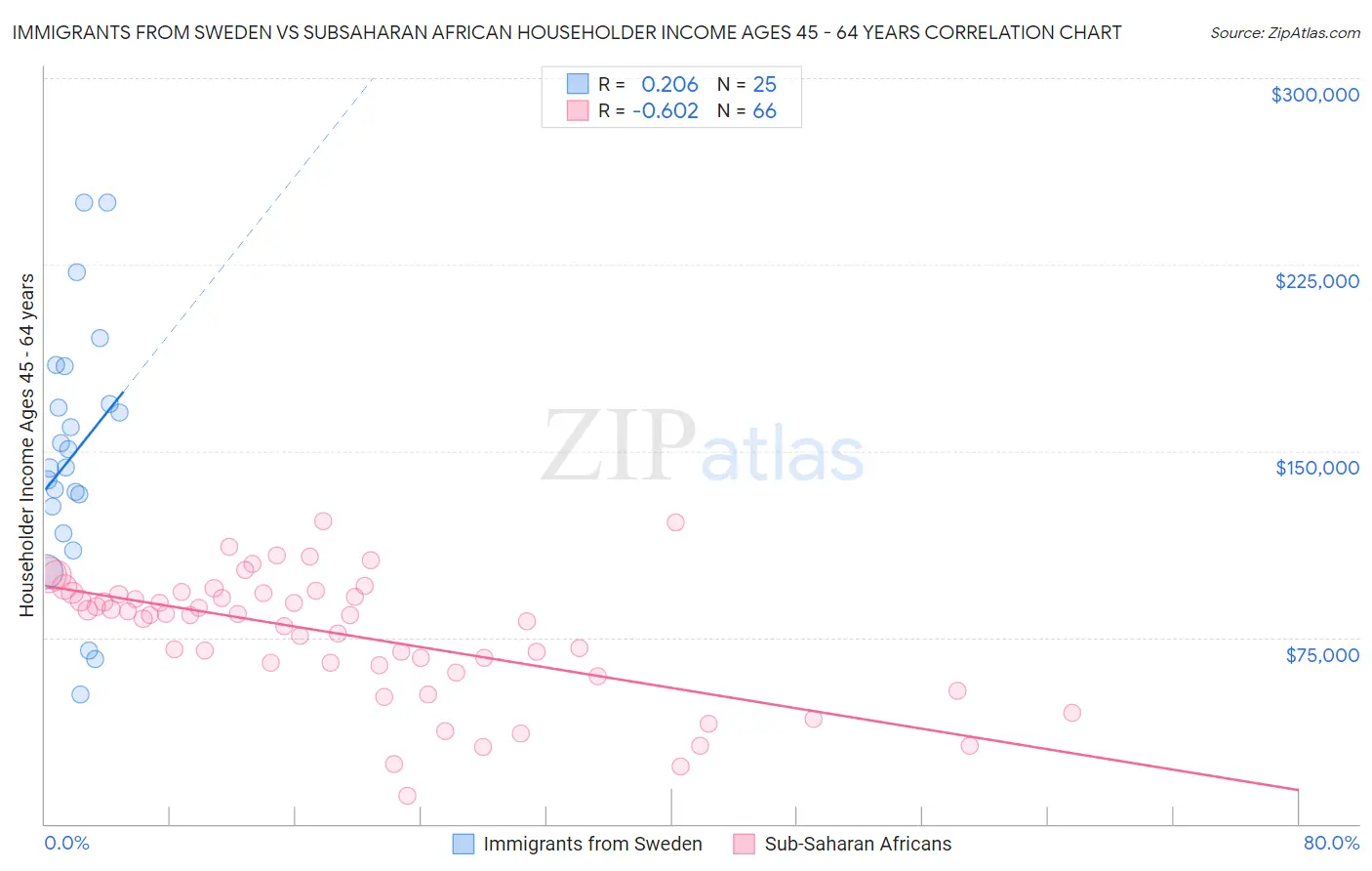 Immigrants from Sweden vs Subsaharan African Householder Income Ages 45 - 64 years