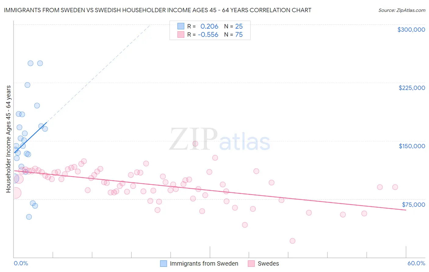 Immigrants from Sweden vs Swedish Householder Income Ages 45 - 64 years