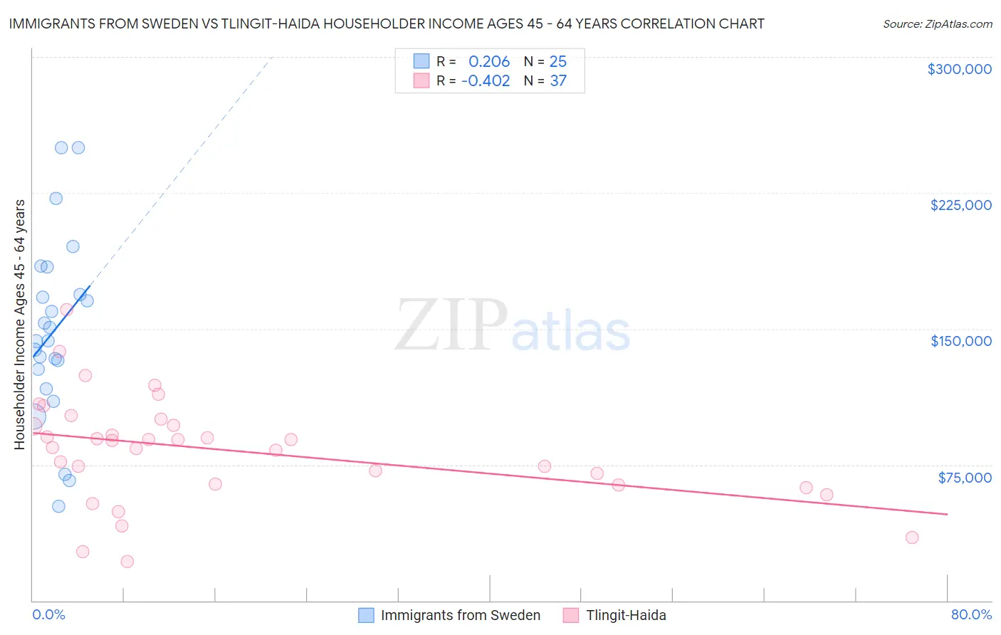 Immigrants from Sweden vs Tlingit-Haida Householder Income Ages 45 - 64 years