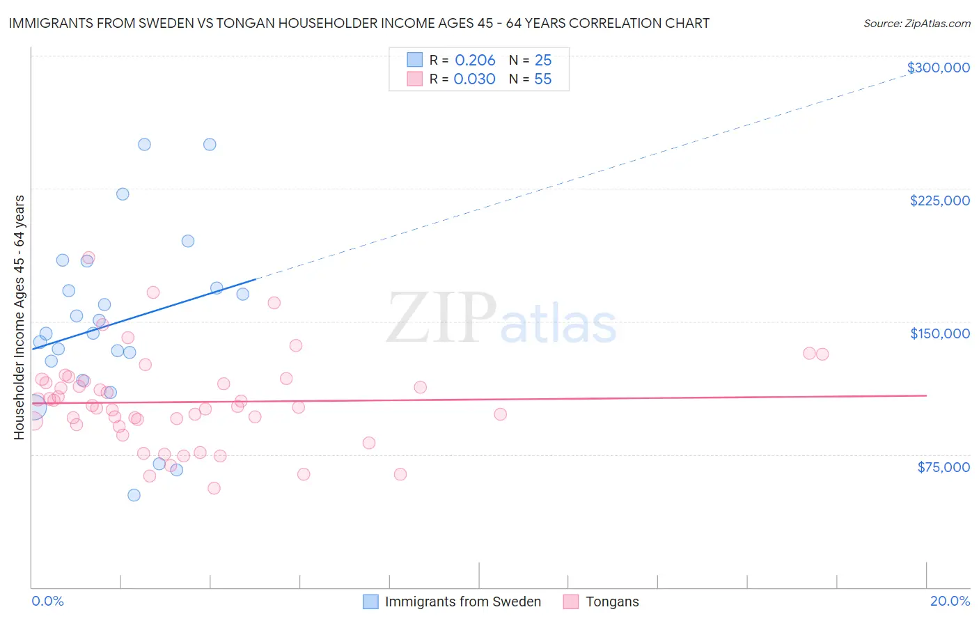 Immigrants from Sweden vs Tongan Householder Income Ages 45 - 64 years
