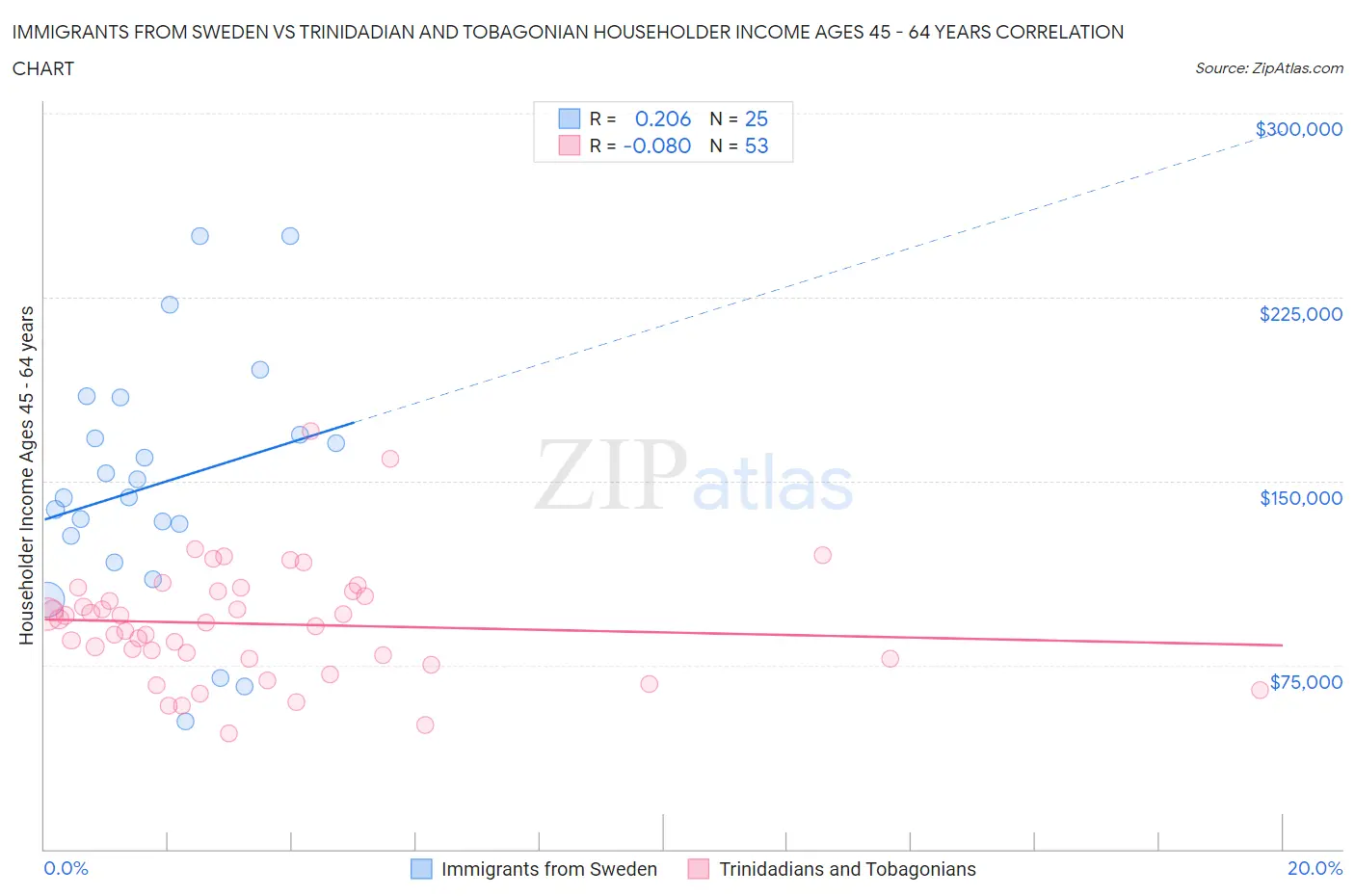 Immigrants from Sweden vs Trinidadian and Tobagonian Householder Income Ages 45 - 64 years