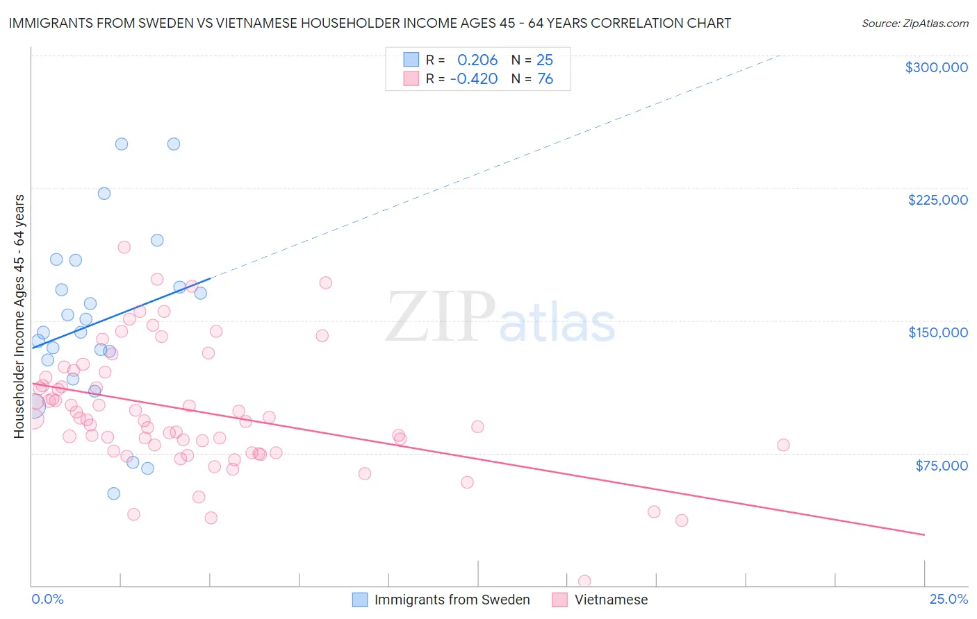Immigrants from Sweden vs Vietnamese Householder Income Ages 45 - 64 years