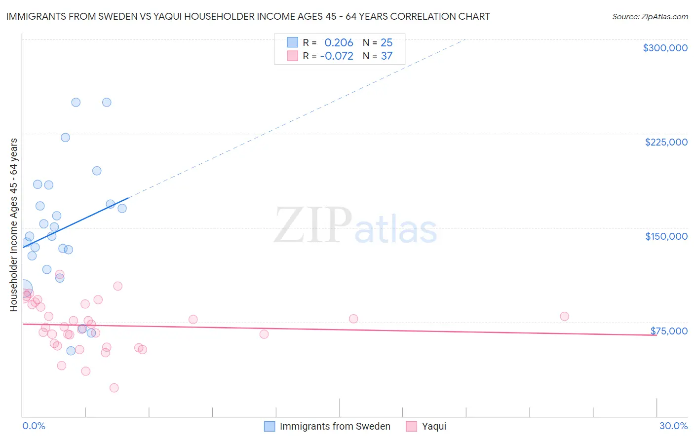 Immigrants from Sweden vs Yaqui Householder Income Ages 45 - 64 years