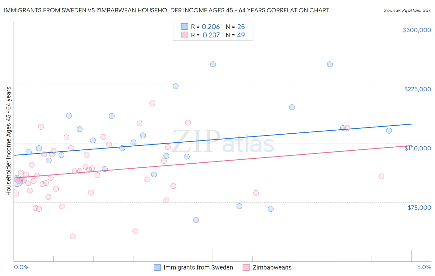 Immigrants from Sweden vs Zimbabwean Householder Income Ages 45 - 64 years