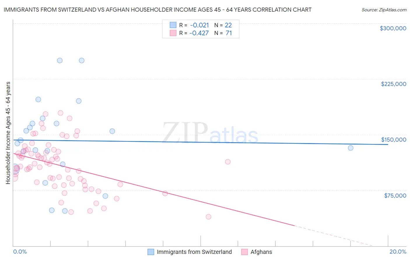 Immigrants from Switzerland vs Afghan Householder Income Ages 45 - 64 years