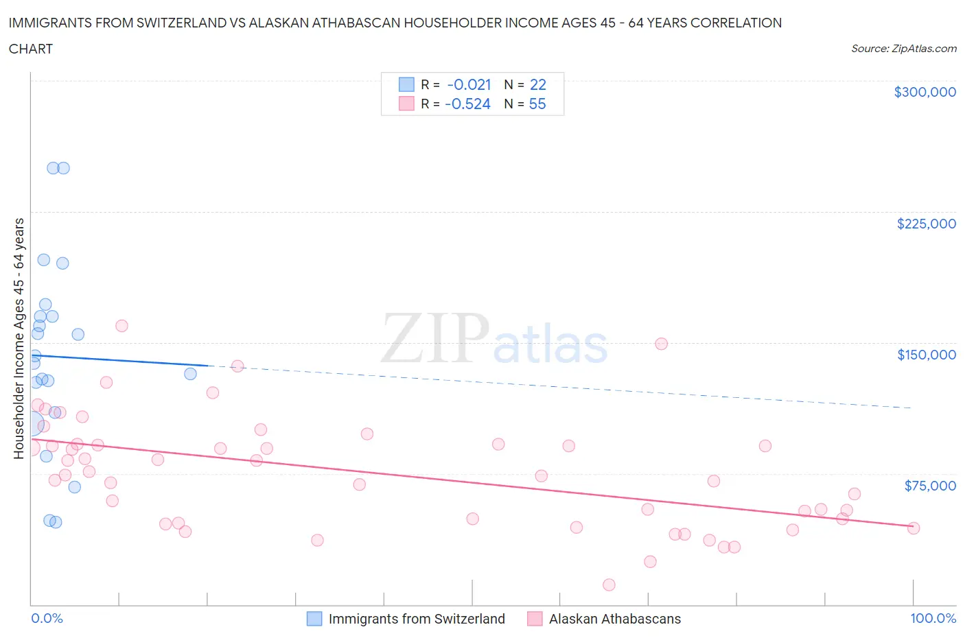 Immigrants from Switzerland vs Alaskan Athabascan Householder Income Ages 45 - 64 years