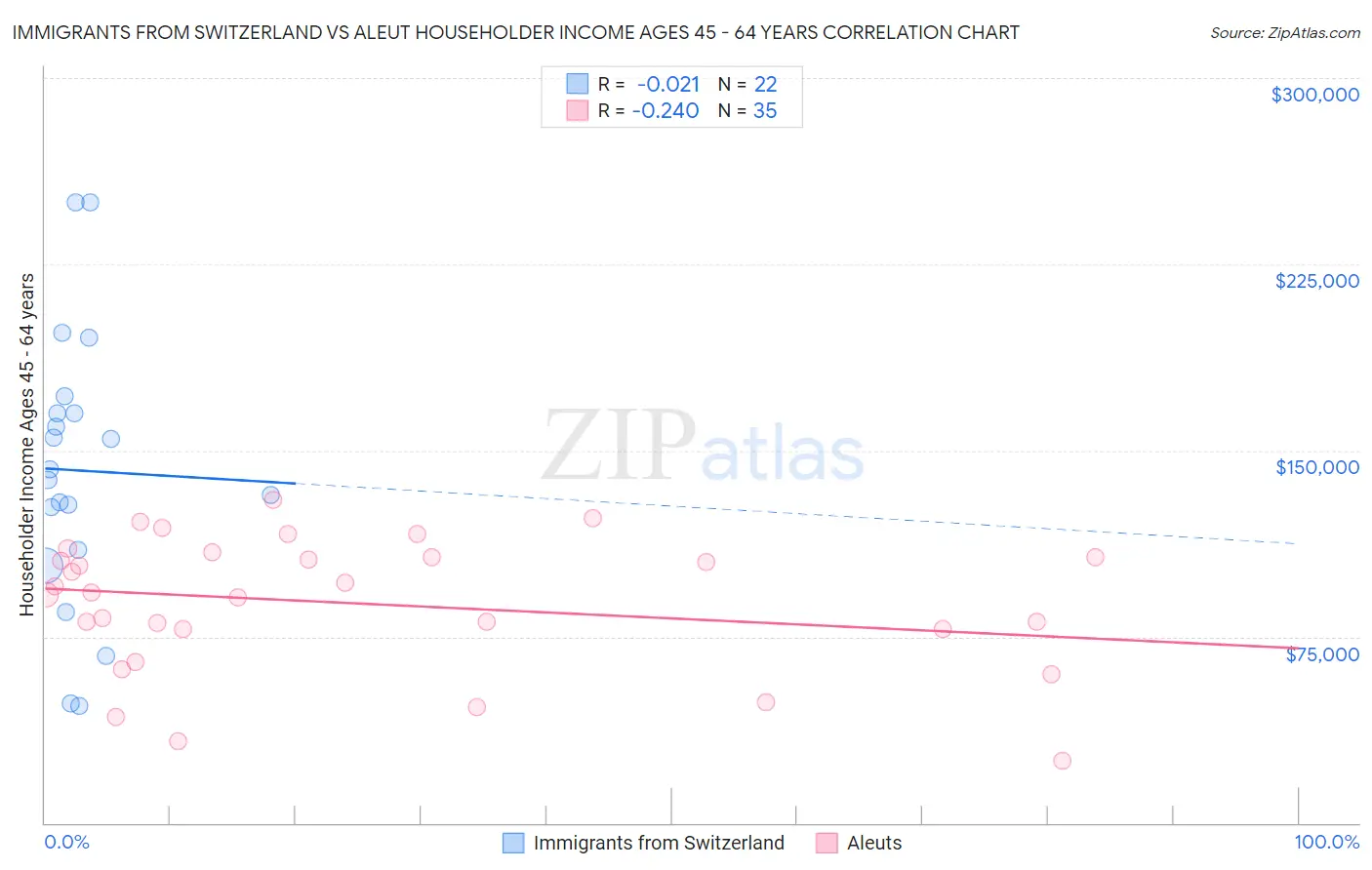 Immigrants from Switzerland vs Aleut Householder Income Ages 45 - 64 years