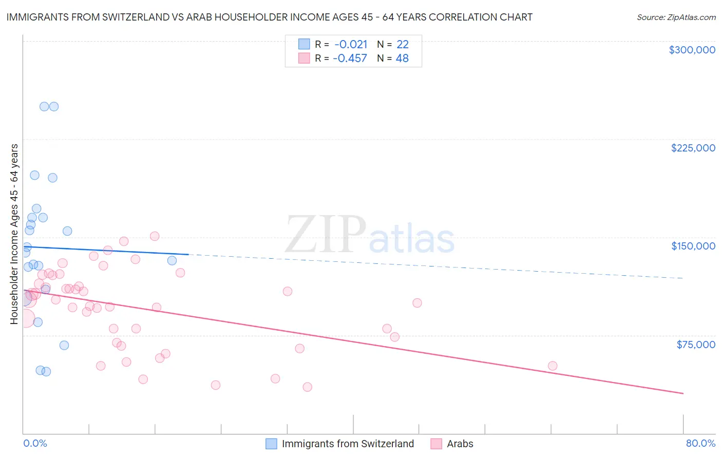 Immigrants from Switzerland vs Arab Householder Income Ages 45 - 64 years