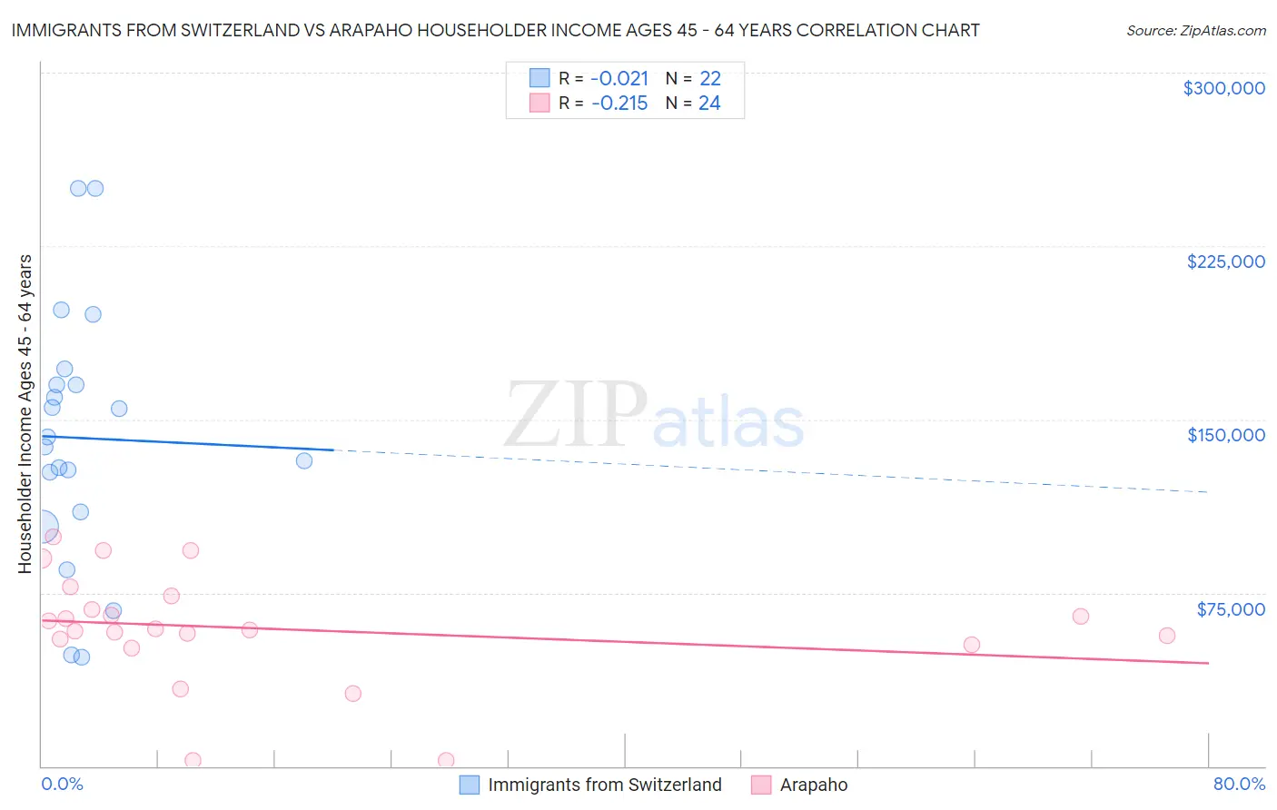 Immigrants from Switzerland vs Arapaho Householder Income Ages 45 - 64 years