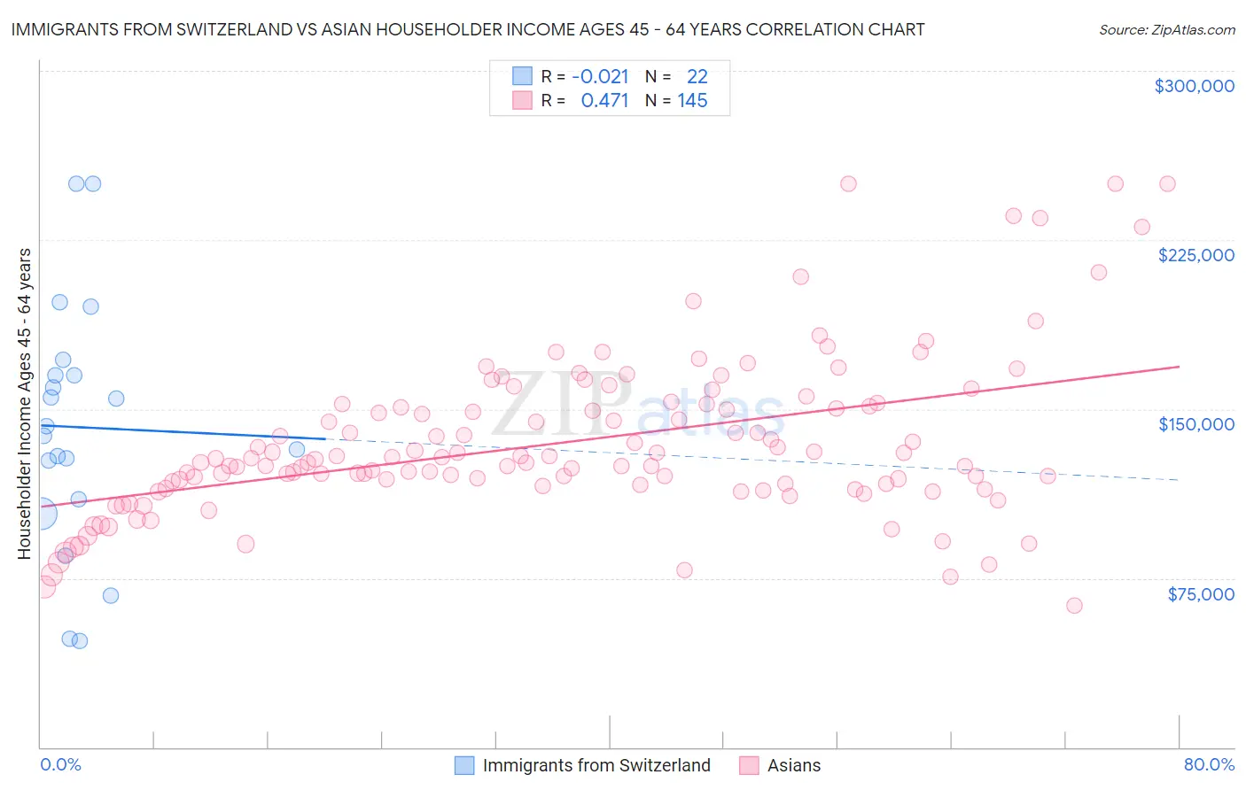 Immigrants from Switzerland vs Asian Householder Income Ages 45 - 64 years
