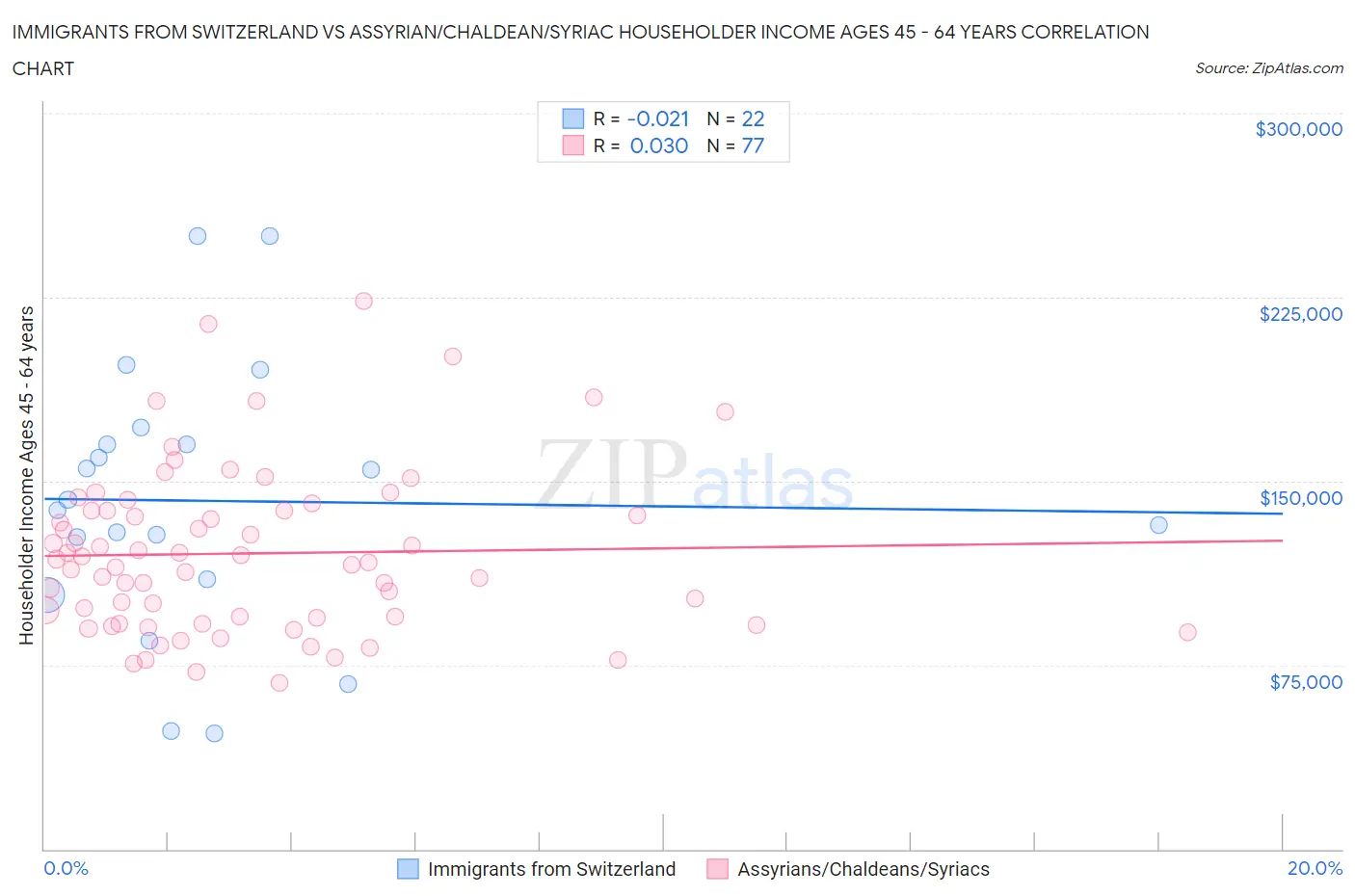 Immigrants from Switzerland vs Assyrian/Chaldean/Syriac Householder Income Ages 45 - 64 years