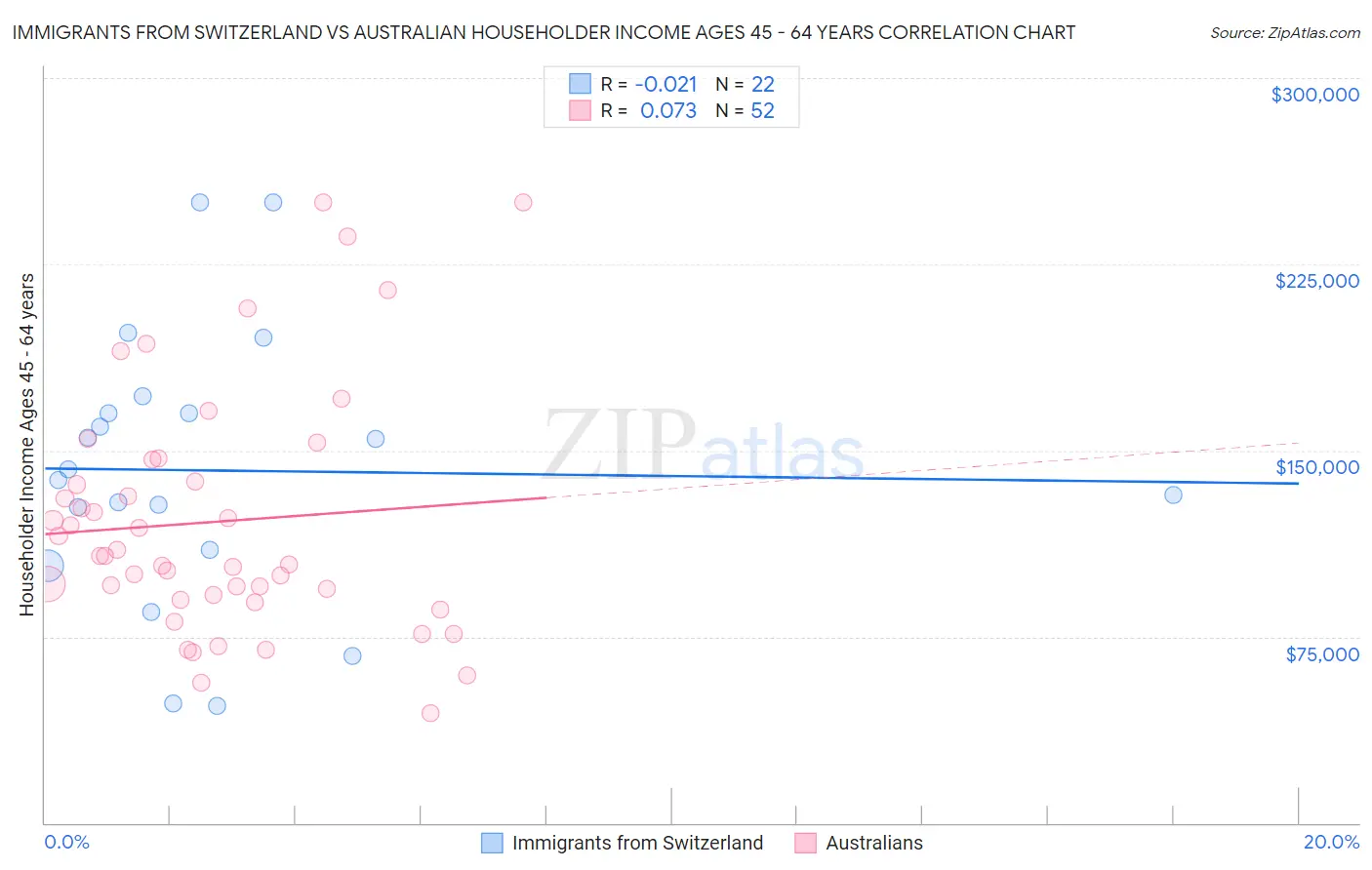 Immigrants from Switzerland vs Australian Householder Income Ages 45 - 64 years