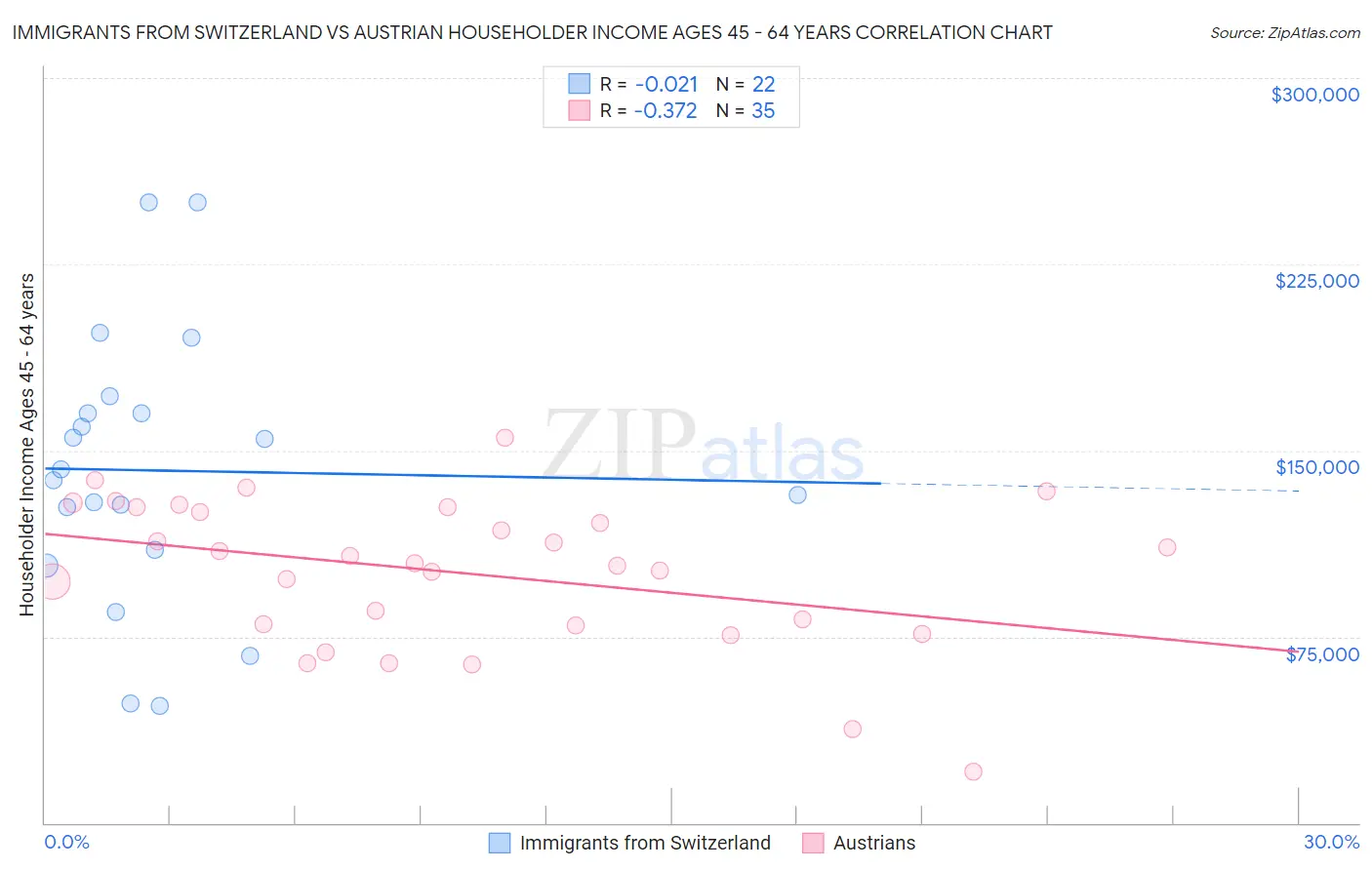 Immigrants from Switzerland vs Austrian Householder Income Ages 45 - 64 years