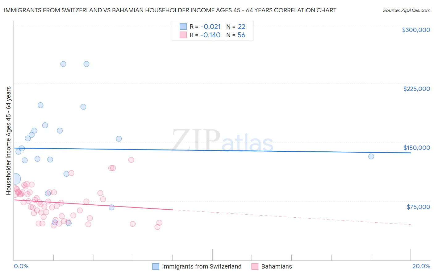 Immigrants from Switzerland vs Bahamian Householder Income Ages 45 - 64 years