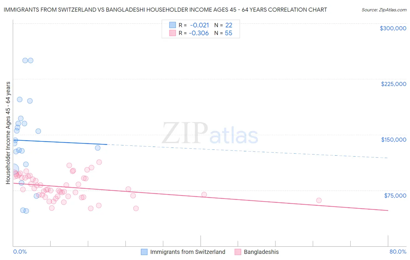 Immigrants from Switzerland vs Bangladeshi Householder Income Ages 45 - 64 years