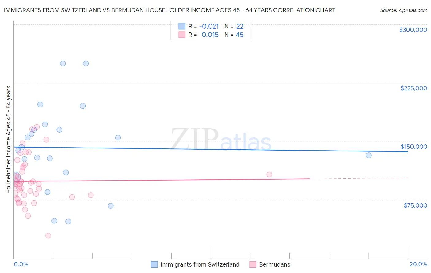 Immigrants from Switzerland vs Bermudan Householder Income Ages 45 - 64 years