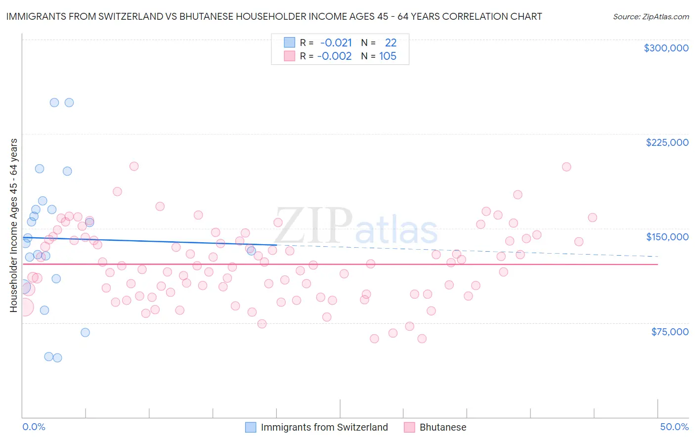 Immigrants from Switzerland vs Bhutanese Householder Income Ages 45 - 64 years
