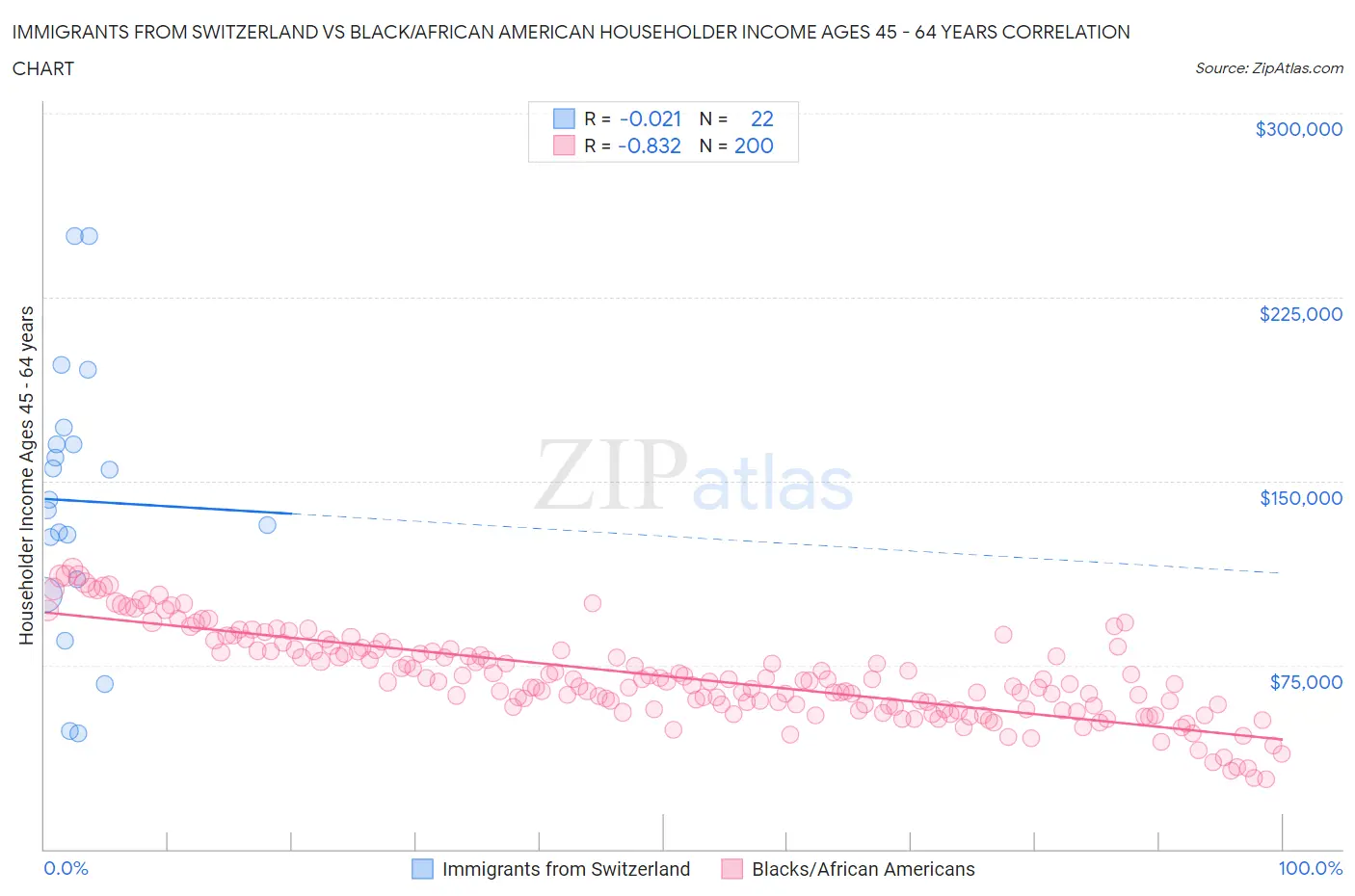 Immigrants from Switzerland vs Black/African American Householder Income Ages 45 - 64 years