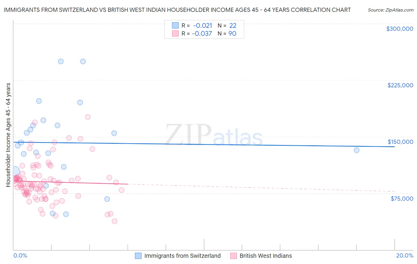 Immigrants from Switzerland vs British West Indian Householder Income Ages 45 - 64 years