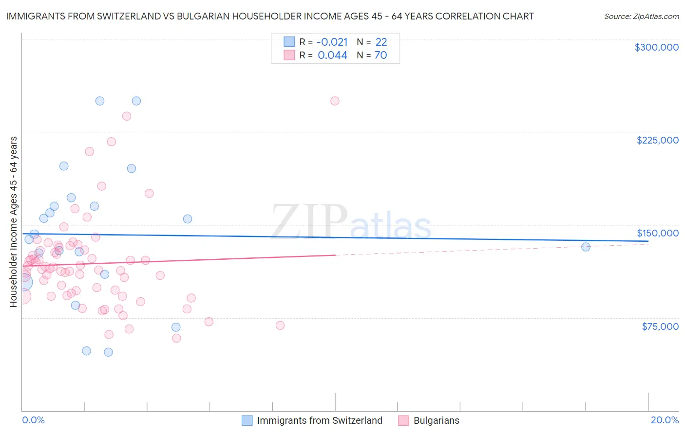 Immigrants from Switzerland vs Bulgarian Householder Income Ages 45 - 64 years