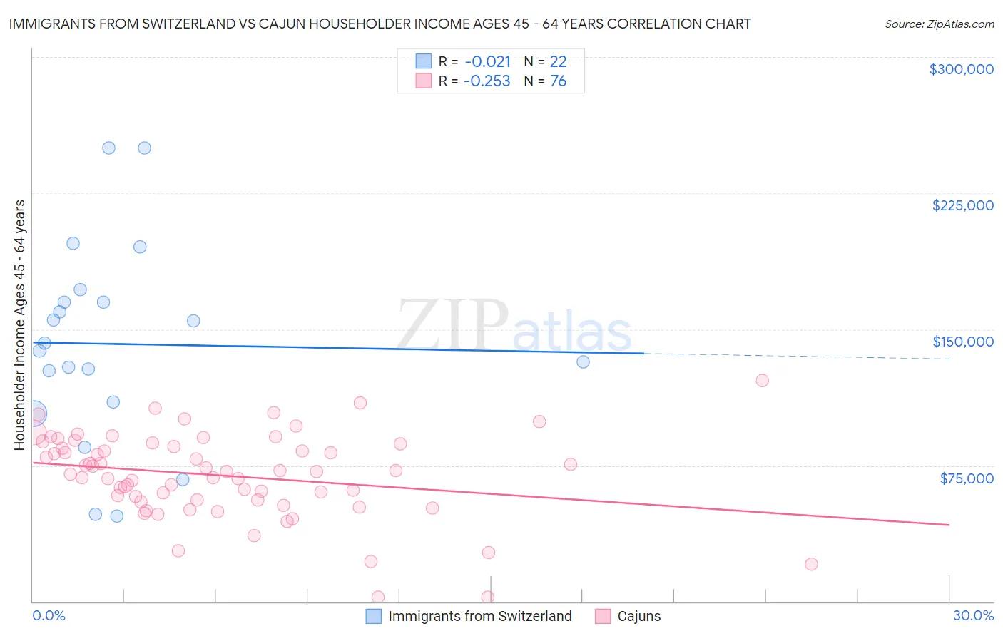 Immigrants from Switzerland vs Cajun Householder Income Ages 45 - 64 years