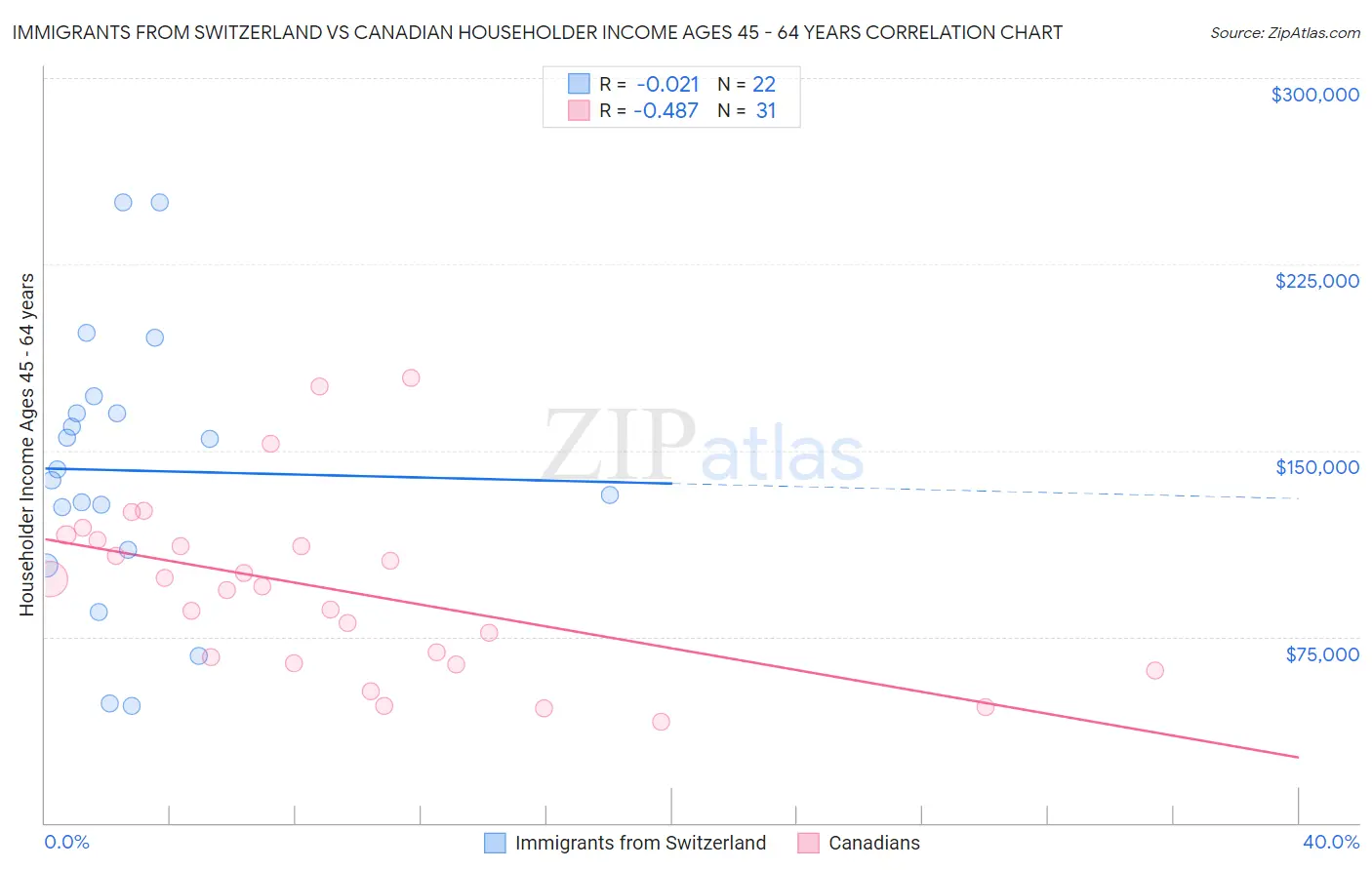 Immigrants from Switzerland vs Canadian Householder Income Ages 45 - 64 years